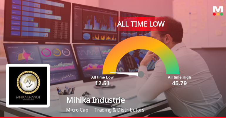 Mihika Industries Ltd Stock Hits All-Time Low Amidst Prolonged Underperformance