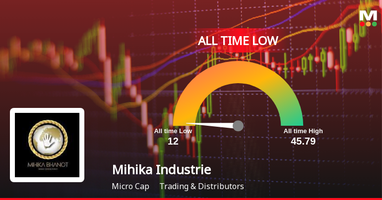 Mihika Industries Ltd Stock Hits All-Time Low Amid Prolonged Downtrend