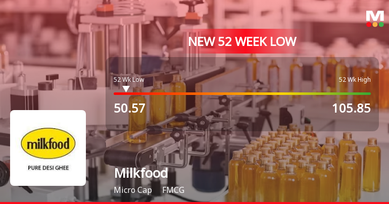 Milkfood Ltd Stock Falls to 52-Week Low of Rs.54 Amidst Continued Weakness