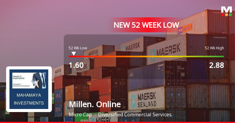 Millennium Online Solutions (India) Ltd Falls to 52-Week Low of Rs.1.6