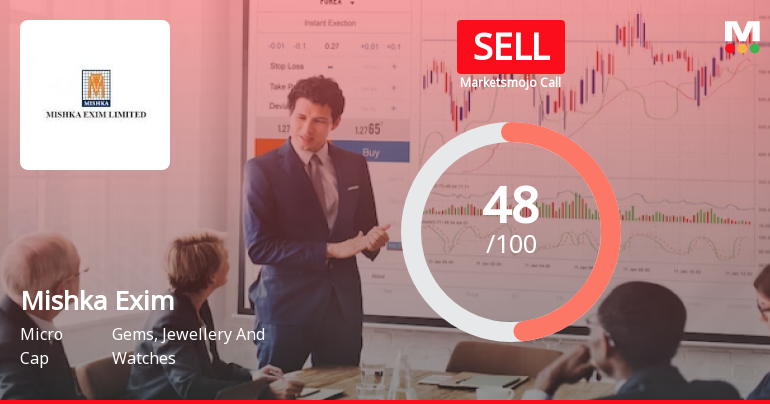 Mishka Exim Ltd is Rated Sell