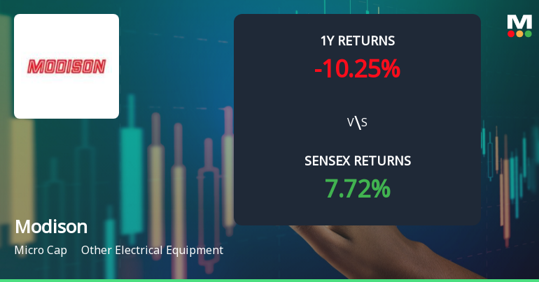 Modison Ltd Technical Momentum Shifts Amid Mixed Indicator Signals