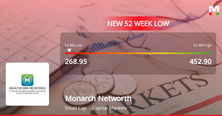 Monarch Networth Capital Ltd Hits 52-Week Low Amid Market Underperformance