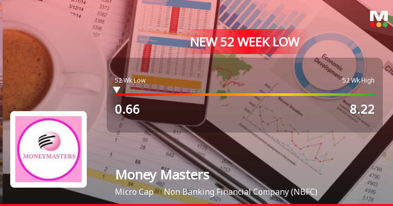 Money Masters Leasing & Finance Ltd Falls to 52-Week Low of Rs.0.66