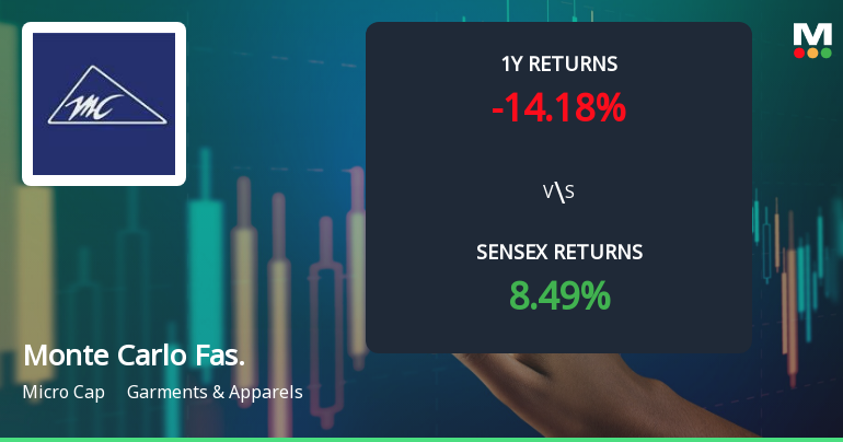 Monte Carlo Fashions Ltd Faces Technical Momentum Shift Amid Bearish Signals