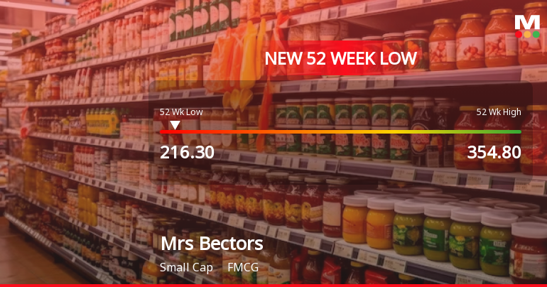 Mrs Bectors Food Specialities Ltd Falls to 52-Week Low of Rs.216.3
