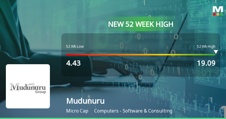 Mudunuru Ltd Hits New 52-Week High at Rs.19.09