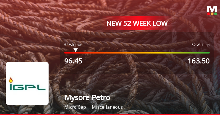 Mysore Petro Chemicals Ltd Falls to 52-Week Low of Rs.96.45