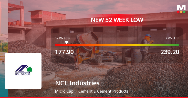 NCL Industries Ltd Falls to 52-Week Low of Rs.177.9 Amid Sector Underperformance