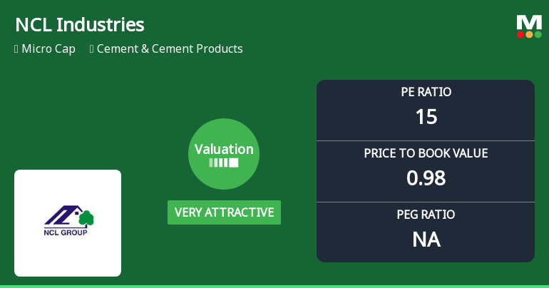 NCL Industries Ltd Valuation Shifts to Very Attractive Amid Market Pressure