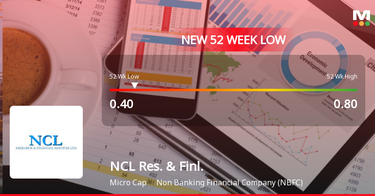 NCL Research and Financial Services Ltd Falls to 52-Week Low of Rs.0.42