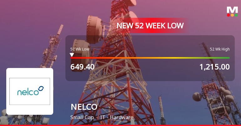 NELCO Ltd Stock Hits 52-Week Low Amid Continued Downtrend
