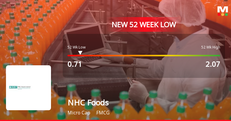 NHC Foods Ltd Falls to 52-Week Low Amidst Continued Market Pressure