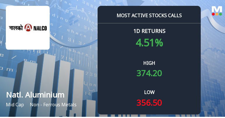 National Aluminium Company Ltd Sees Surge in Call Option Activity Amid Bullish Momentum