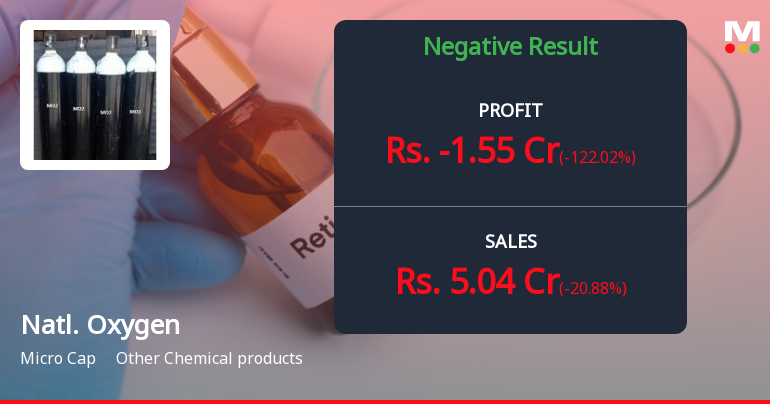 National Oxygen Q3 FY26: Losses Deepen Amid Revenue Collapse