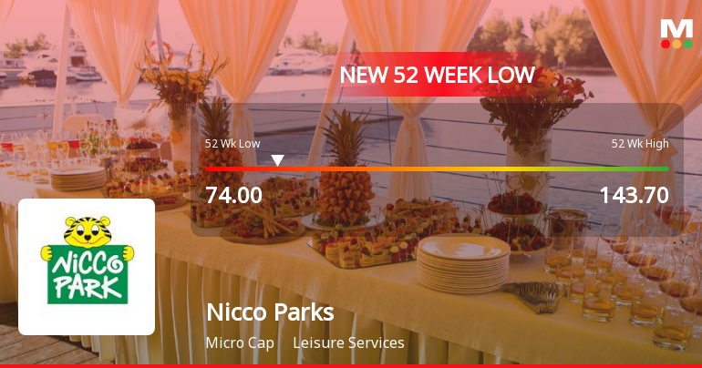 Nicco Parks & Resorts Ltd Falls to 52-Week Low of Rs.74