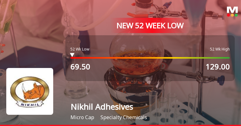 Nikhil Adhesives Ltd Stock Falls to 52-Week Low of Rs.69.5