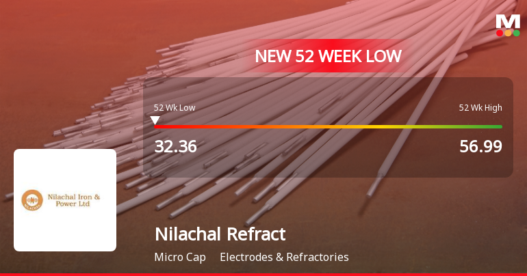 Nilachal Refractories Ltd Falls to 52-Week Low Amid Continued Underperformance