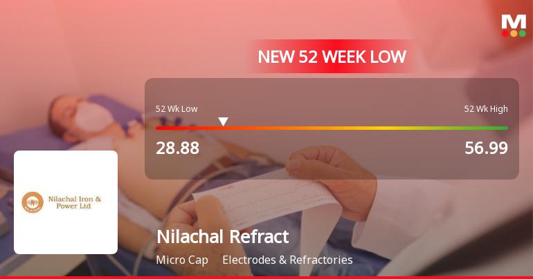 Nilachal Refractories Ltd Falls to 52-Week Low Amidst Continued Downtrend