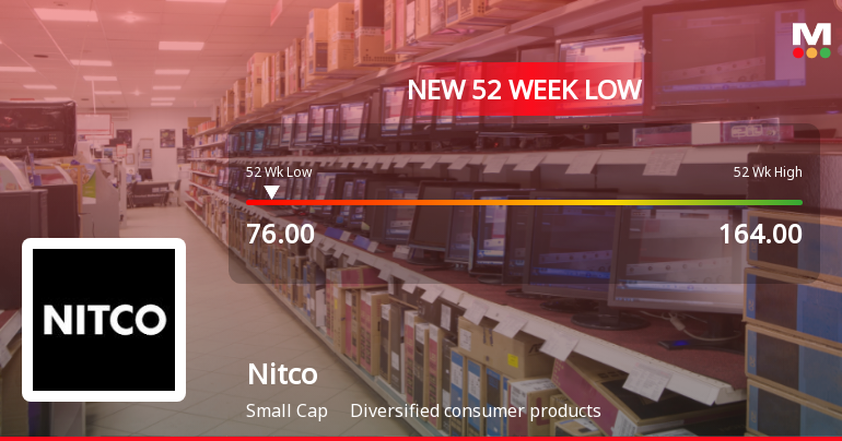 Nitco Ltd Stock Falls to 52-Week Low of Rs.76 Amidst Weak Fundamentals