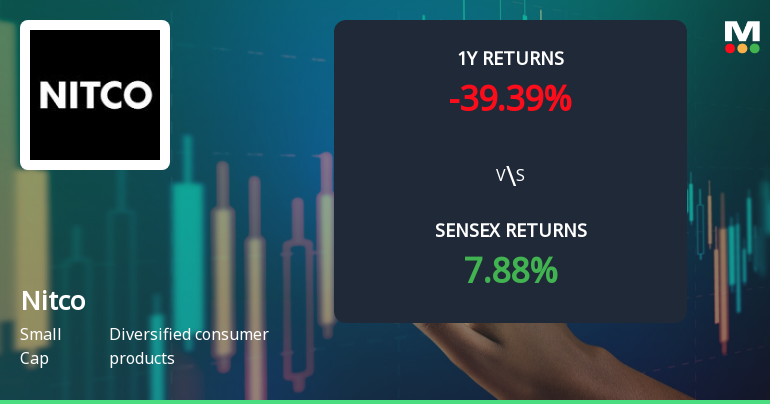 Nitco Ltd Faces Intensified Downtrend Amid Technical Momentum Shift