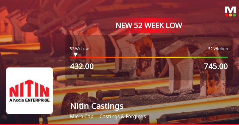 Nitin Castings Ltd Falls to 52-Week Low of Rs.435 Amidst Continued Downtrend
