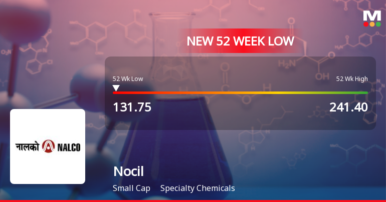 Nocil Ltd. Stock Hits 52-Week Low at Rs.132.75 Amid Continued Downtrend