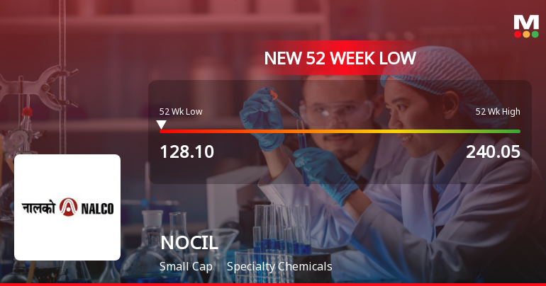 Nocil Ltd. Stock Falls to 52-Week Low of Rs.128.05 Amid Continued Downtrend