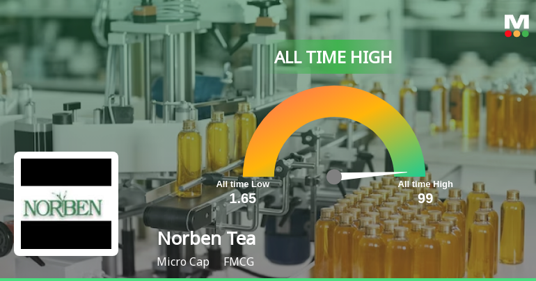 Norben Tea & Exports Ltd Hits All-Time High at Rs.99