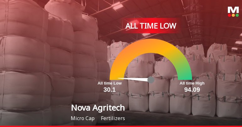 Nova Agritech Ltd Stock Hits All-Time Low Amidst Prolonged Downtrend