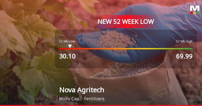 Nova Agritech Ltd Falls to 52-Week Low Amid Continued Underperformance