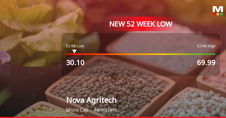Nova Agritech Ltd Stock Falls to 52-Week Low Amidst Continued Underperformance