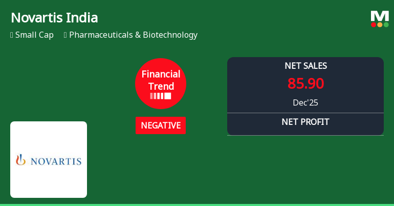 Novartis India Ltd Reports Declining Quarterly Performance Amid Negative Financial Trend