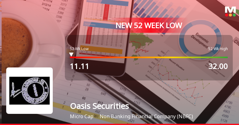 Oasis Securities Ltd Stock Falls to 52-Week Low of Rs.11.11