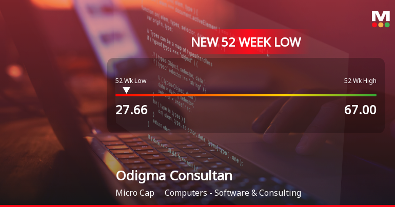 Odigma Consultancy Solutions Ltd Falls to 52-Week Low of Rs.27.66