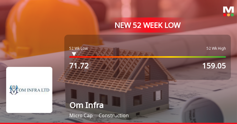Om Infra Ltd Stock Hits 52-Week Low at Rs.71.72 Amid Continued Downtrend