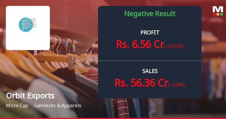 Orbit Exports Q3 FY26: Profit Plunges 35% as Margin Pressures Mount