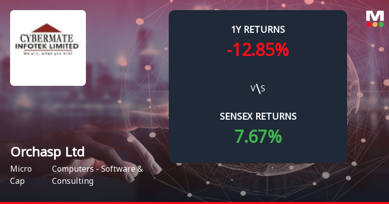 Orchasp Ltd Forms Death Cross, Signalling Potential Bearish Trend