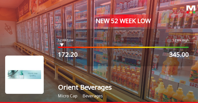 Orient Beverages Ltd Falls to 52-Week Low of Rs.172.2 Amidst Weak Financial Metrics