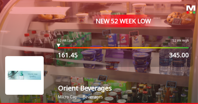 Orient Beverages Ltd Falls to 52-Week Low Amid Continued Downtrend