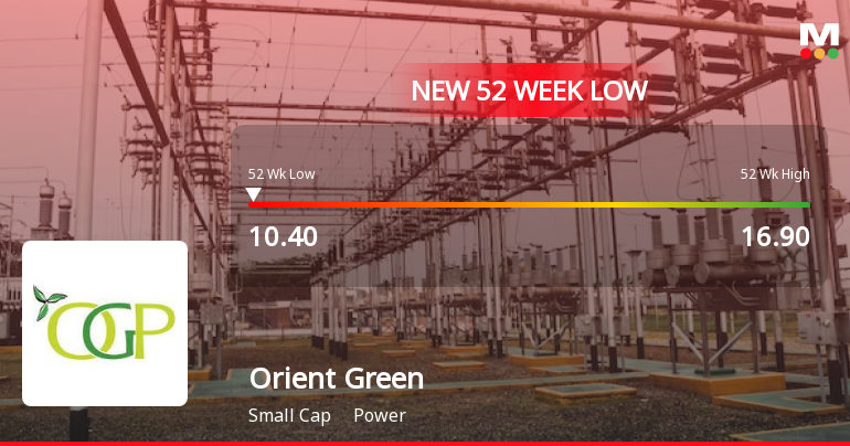 Orient Green Power Company Ltd Falls to 52-Week Low of Rs.10.52