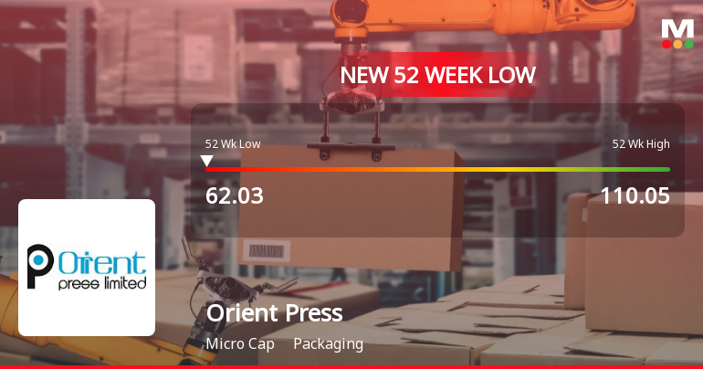Orient Press Ltd Falls to 52-Week Low Amid Continued Weakness
