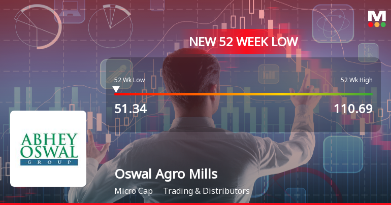 Oswal Agro Mills Ltd Falls to 52-Week Low Amidst Underperformance