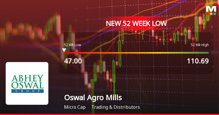 Oswal Agro Mills Ltd Falls to 52-Week Low of Rs.47 Amidst Continued Downtrend