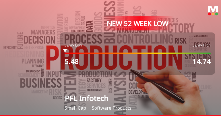 PFL Infotech Ltd Stock Falls to 52-Week Low of Rs.5.48 Amidst Weak Fundamentals