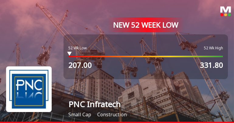 PNC Infratech Ltd. Stock Falls to 52-Week Low of Rs.207.05