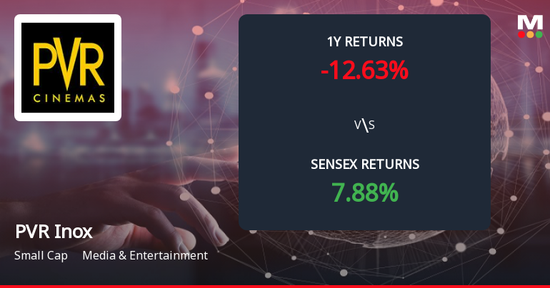 PVR Inox Ltd Forms Death Cross, Signalling Potential Bearish Trend