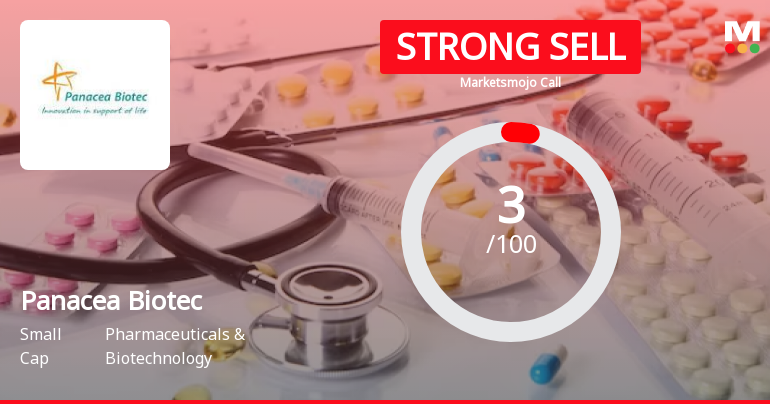 Panacea Biotec Ltd is Rated Strong Sell