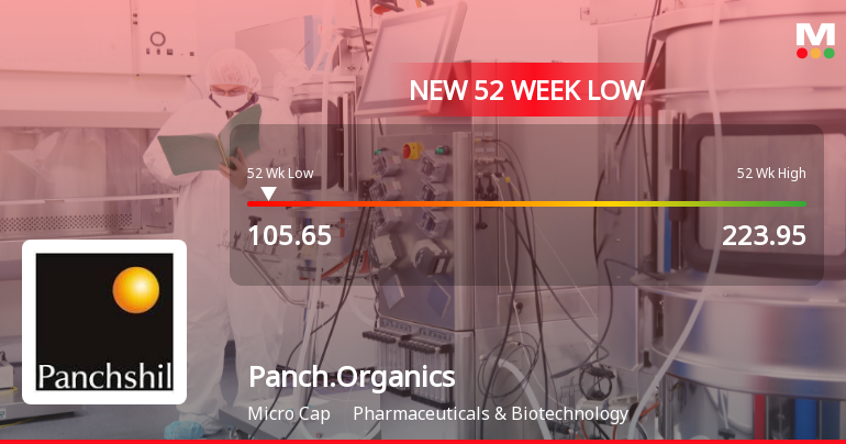 Panchsheel Organics Ltd Falls to 52-Week Low Amid Continued Underperformance