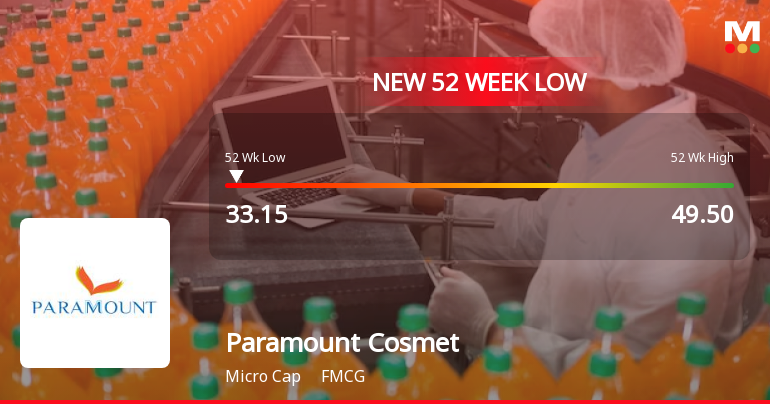 Paramount Cosmetics (India) Ltd Falls to 52-Week Low of Rs.33.15